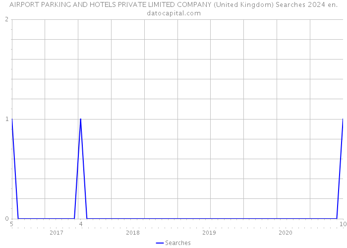 AIRPORT PARKING AND HOTELS PRIVATE LIMITED COMPANY (United Kingdom) Searches 2024 