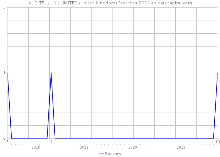 AUDITEL (U.K.) LIMITED (United Kingdom) Searches 2024 