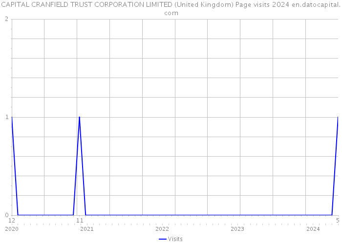 CAPITAL CRANFIELD TRUST CORPORATION LIMITED (United Kingdom) Page visits 2024 