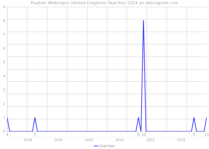 Rueben Wilderspin (United Kingdom) Searches 2024 