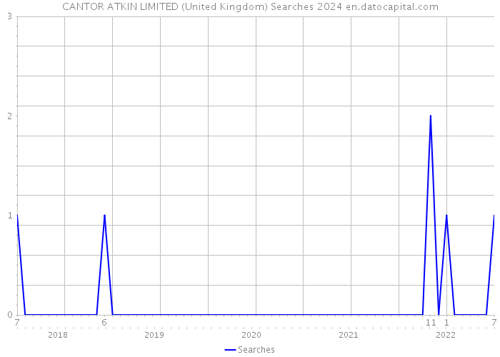 CANTOR ATKIN LIMITED (United Kingdom) Searches 2024 