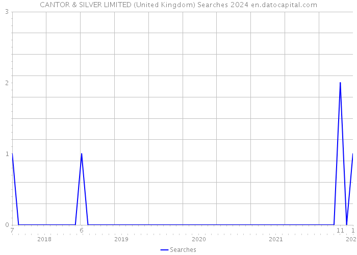 CANTOR & SILVER LIMITED (United Kingdom) Searches 2024 