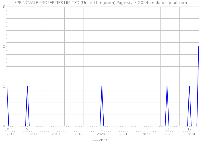 SPRINGVALE PROPERTIES LIMITED (United Kingdom) Page visits 2024 