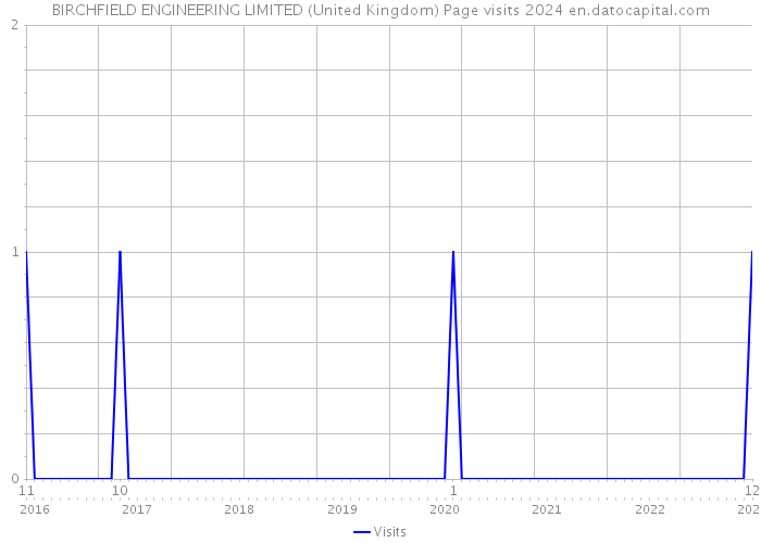 BIRCHFIELD ENGINEERING LIMITED (United Kingdom) Page visits 2024 
