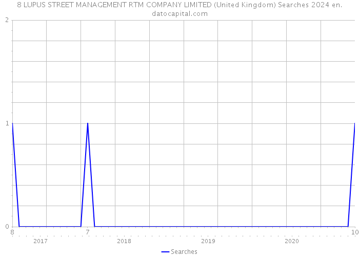 8 LUPUS STREET MANAGEMENT RTM COMPANY LIMITED (United Kingdom) Searches 2024 