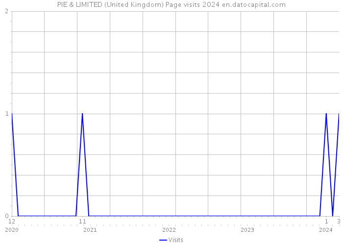PIE & LIMITED (United Kingdom) Page visits 2024 