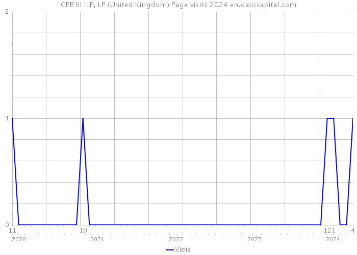 GPE III ILP, LP (United Kingdom) Page visits 2024 