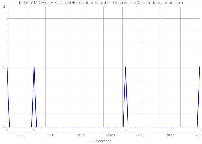 KIRSTY MICHELLE ENGLANDER (United Kingdom) Searches 2024 