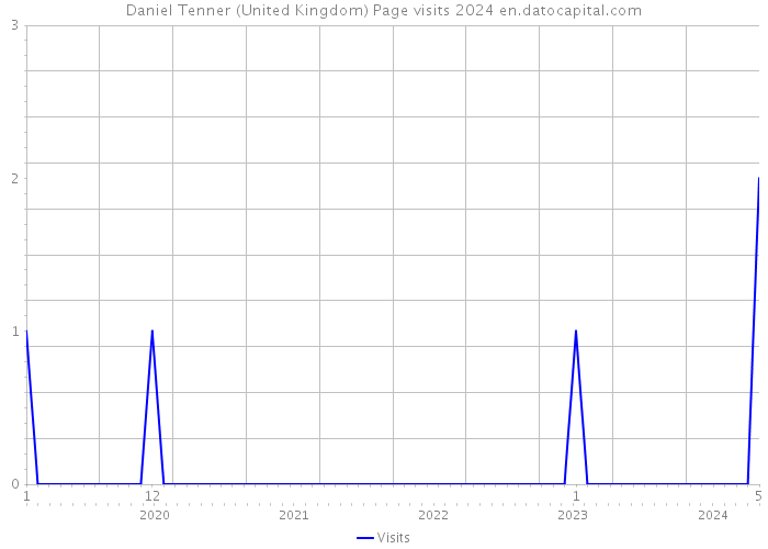 Daniel Tenner (United Kingdom) Page visits 2024 