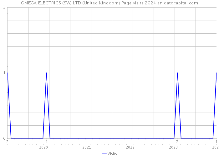 OMEGA ELECTRICS (SW) LTD (United Kingdom) Page visits 2024 