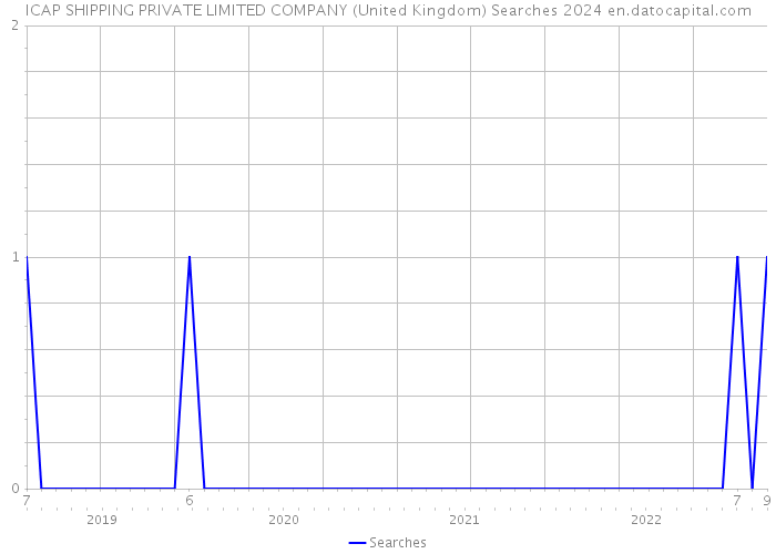 ICAP SHIPPING PRIVATE LIMITED COMPANY (United Kingdom) Searches 2024 