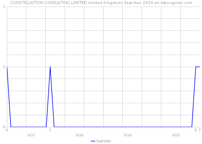 CONSTELLATION CONSULTING LIMITED (United Kingdom) Searches 2024 