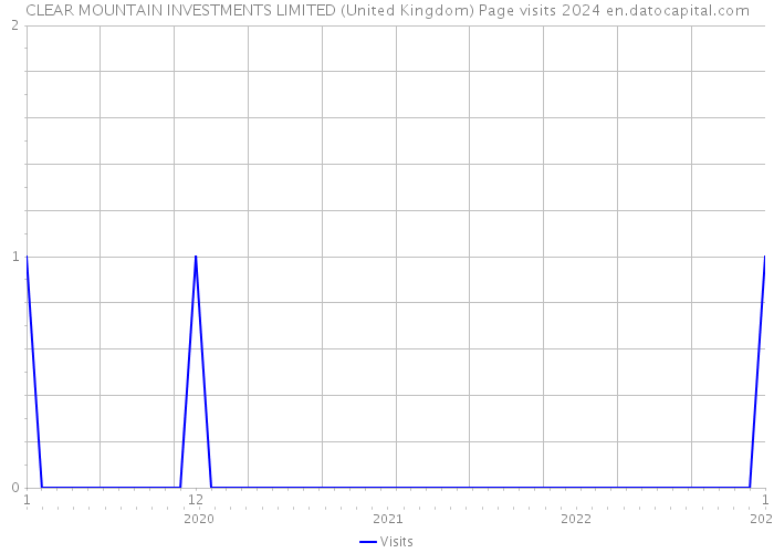 CLEAR MOUNTAIN INVESTMENTS LIMITED (United Kingdom) Page visits 2024 