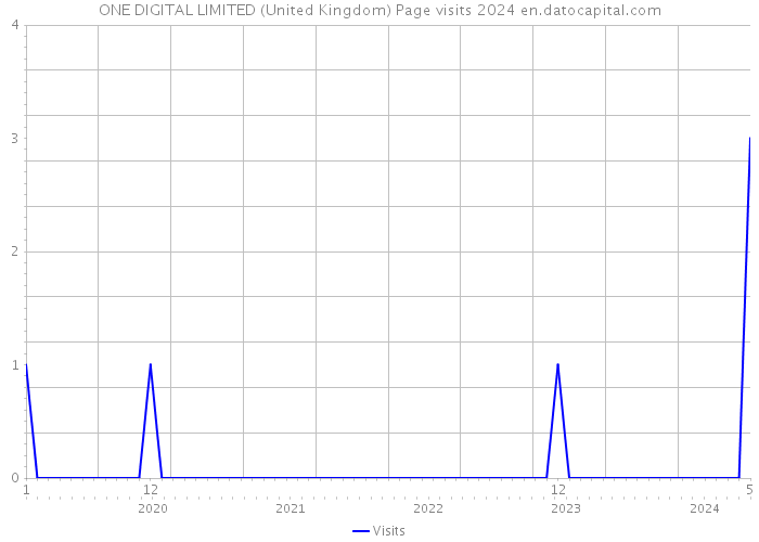 ONE DIGITAL LIMITED (United Kingdom) Page visits 2024 