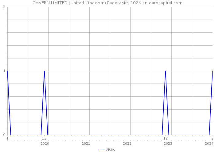 CAVERN LIMITED (United Kingdom) Page visits 2024 