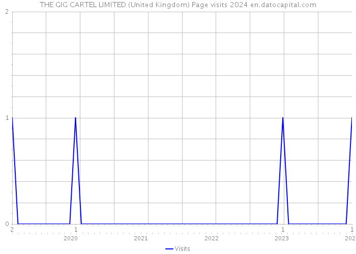 THE GIG CARTEL LIMITED (United Kingdom) Page visits 2024 
