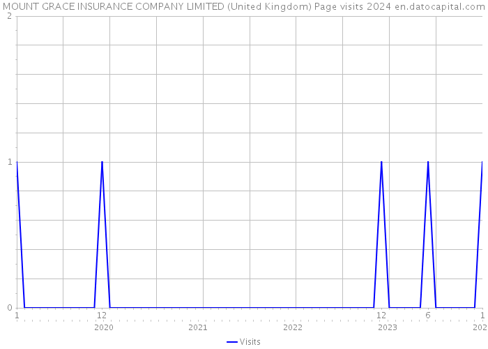 MOUNT GRACE INSURANCE COMPANY LIMITED (United Kingdom) Page visits 2024 