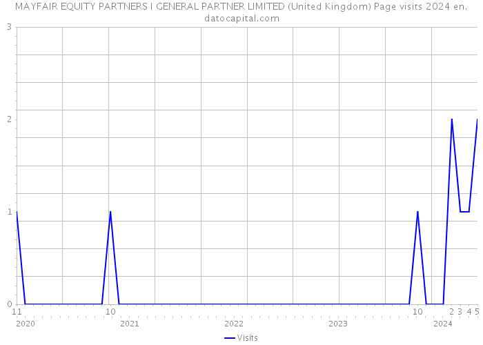 MAYFAIR EQUITY PARTNERS I GENERAL PARTNER LIMITED (United Kingdom) Page visits 2024 