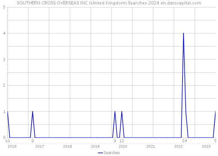 SOUTHERN CROSS OVERSEAS INC (United Kingdom) Searches 2024 