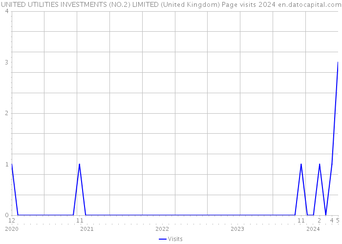 UNITED UTILITIES INVESTMENTS (NO.2) LIMITED (United Kingdom) Page visits 2024 