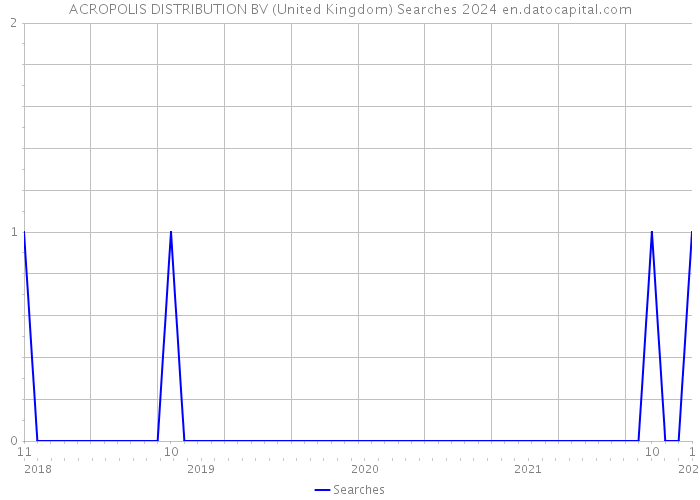 ACROPOLIS DISTRIBUTION BV (United Kingdom) Searches 2024 