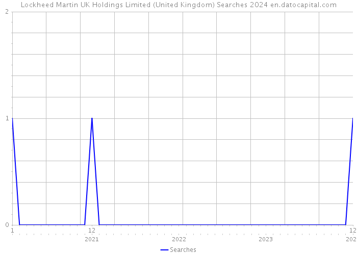 Lockheed Martin UK Holdings Limited (United Kingdom) Searches 2024 
