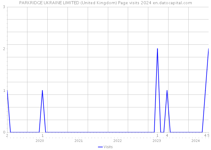 PARKRIDGE UKRAINE LIMITED (United Kingdom) Page visits 2024 
