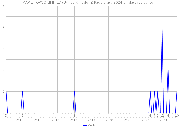 MAPIL TOPCO LIMITED (United Kingdom) Page visits 2024 
