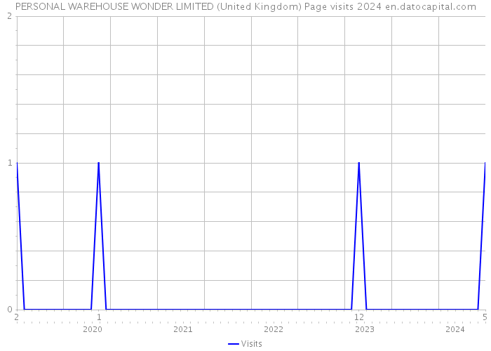 PERSONAL WAREHOUSE WONDER LIMITED (United Kingdom) Page visits 2024 