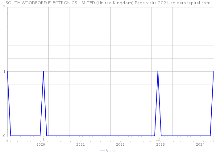 SOUTH WOODFORD ELECTRONICS LIMITED (United Kingdom) Page visits 2024 
