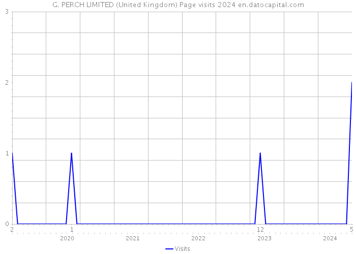 G. PERCH LIMITED (United Kingdom) Page visits 2024 