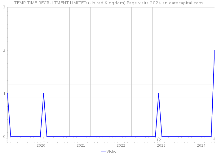 TEMP TIME RECRUITMENT LIMITED (United Kingdom) Page visits 2024 