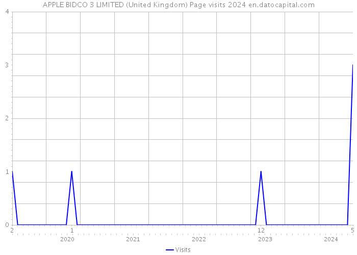 APPLE BIDCO 3 LIMITED (United Kingdom) Page visits 2024 