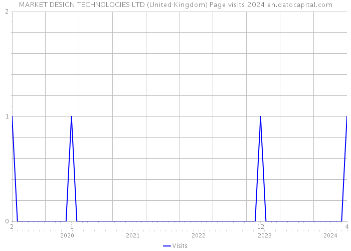 MARKET DESIGN TECHNOLOGIES LTD (United Kingdom) Page visits 2024 