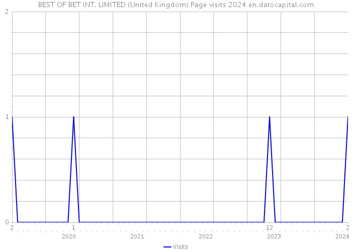 BEST OF BET INT. LIMITED (United Kingdom) Page visits 2024 