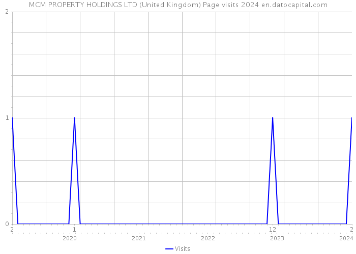 MCM PROPERTY HOLDINGS LTD (United Kingdom) Page visits 2024 