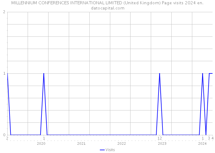 MILLENNIUM CONFERENCES INTERNATIONAL LIMITED (United Kingdom) Page visits 2024 