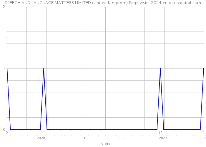 SPEECH AND LANGUAGE MATTERS LIMITED (United Kingdom) Page visits 2024 