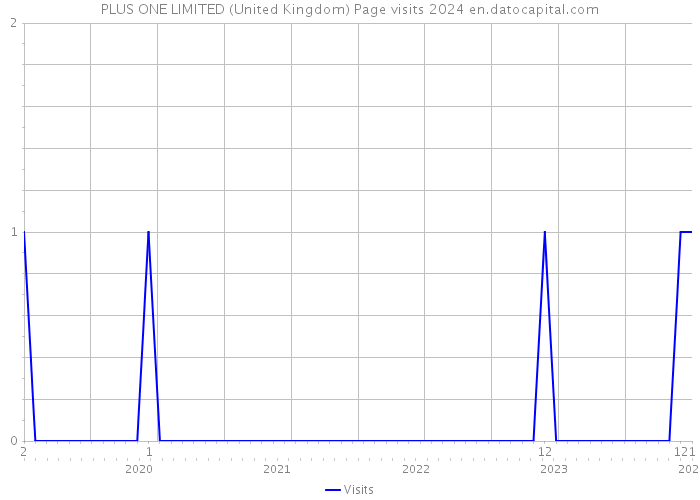 PLUS ONE LIMITED (United Kingdom) Page visits 2024 