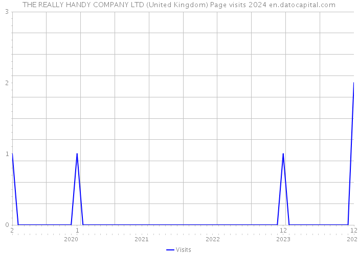 THE REALLY HANDY COMPANY LTD (United Kingdom) Page visits 2024 