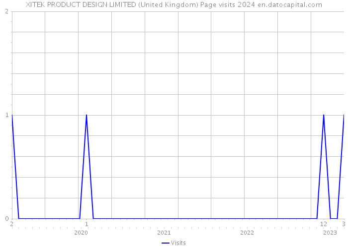 XITEK PRODUCT DESIGN LIMITED (United Kingdom) Page visits 2024 