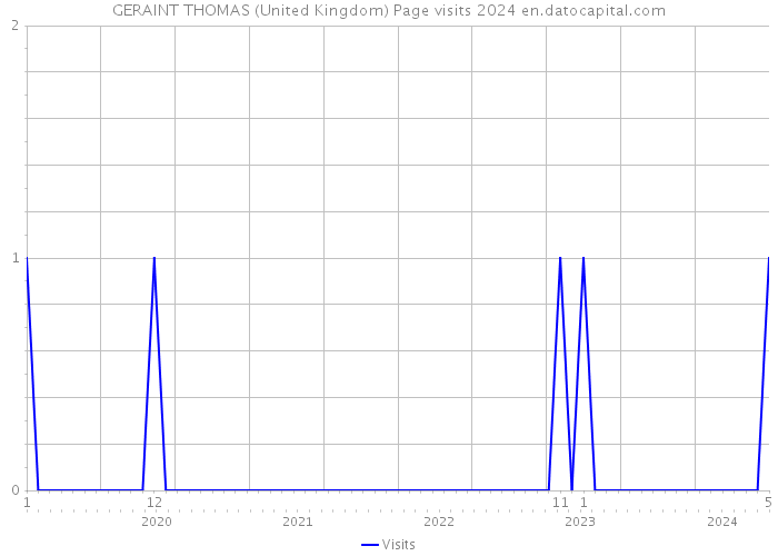 GERAINT THOMAS (United Kingdom) Page visits 2024 