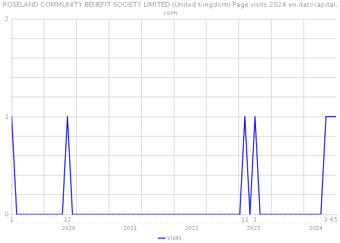 ROSELAND COMMUNITY BENEFIT SOCIETY LIMITED (United Kingdom) Page visits 2024 