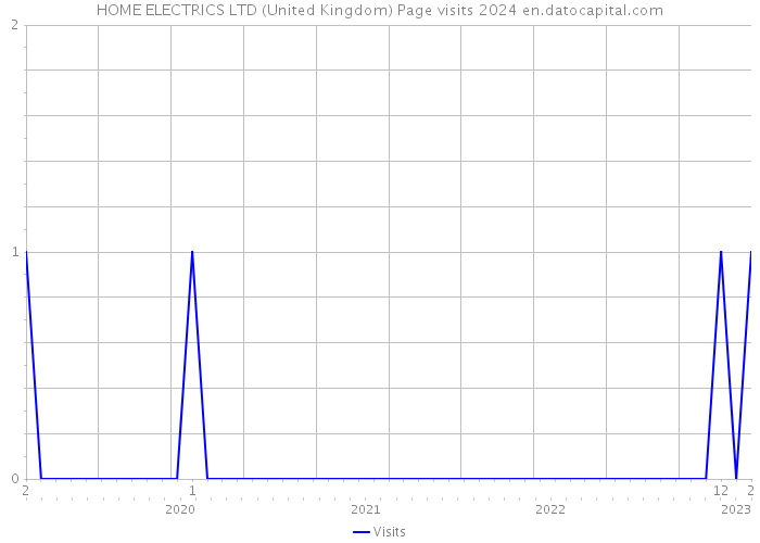 HOME ELECTRICS LTD (United Kingdom) Page visits 2024 