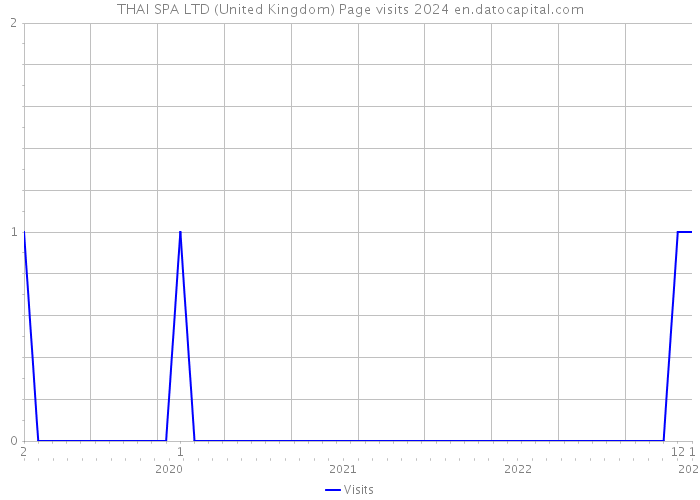 THAI SPA LTD (United Kingdom) Page visits 2024 