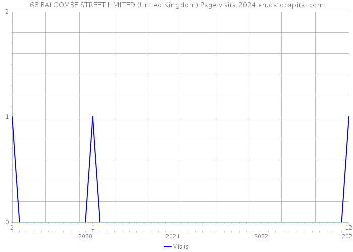 68 BALCOMBE STREET LIMITED (United Kingdom) Page visits 2024 