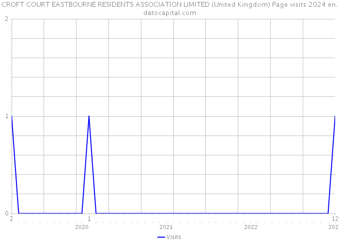 CROFT COURT EASTBOURNE RESIDENTS ASSOCIATION LIMITED (United Kingdom) Page visits 2024 
