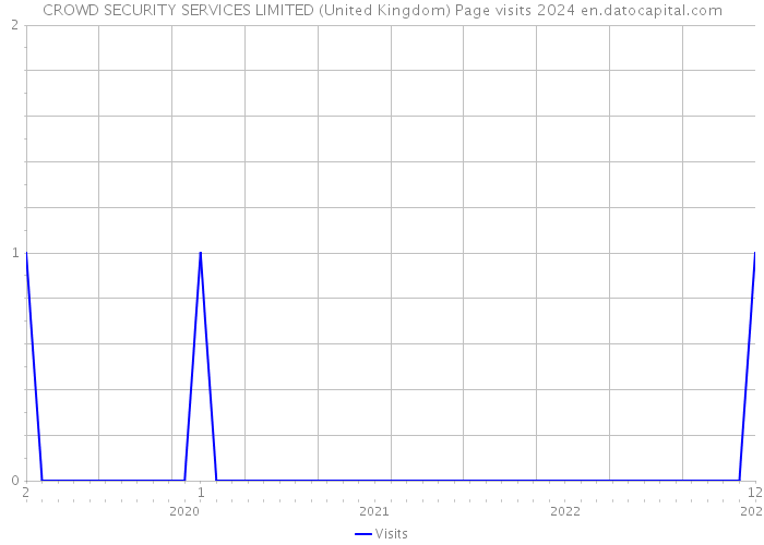 CROWD SECURITY SERVICES LIMITED (United Kingdom) Page visits 2024 