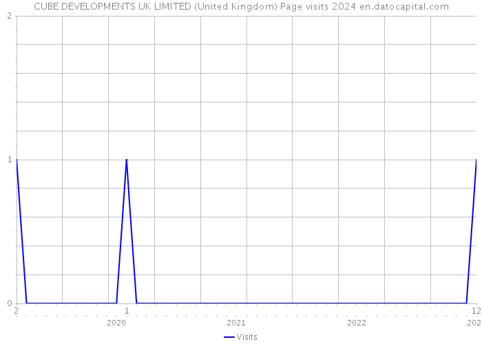 CUBE DEVELOPMENTS UK LIMITED (United Kingdom) Page visits 2024 