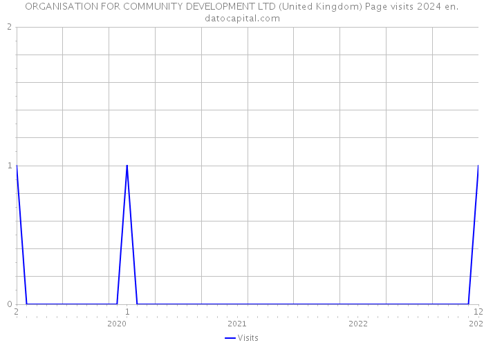 ORGANISATION FOR COMMUNITY DEVELOPMENT LTD (United Kingdom) Page visits 2024 